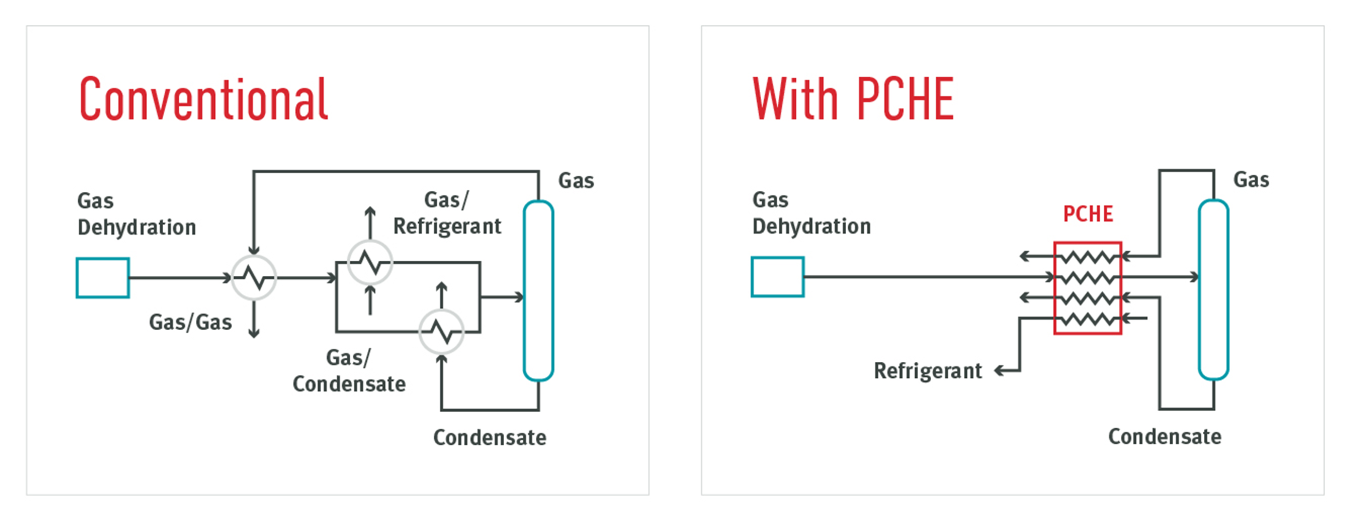 Diagram of streamlined system utilising Heatric PCHEs